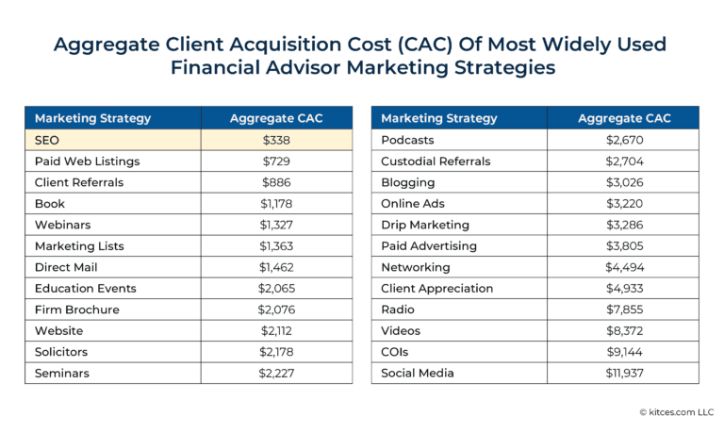 Financial advisor marketing strategies ranked by client acquisition cost efficiency