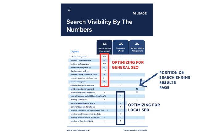 Local SEO ranking comparison tool for financial advisors
