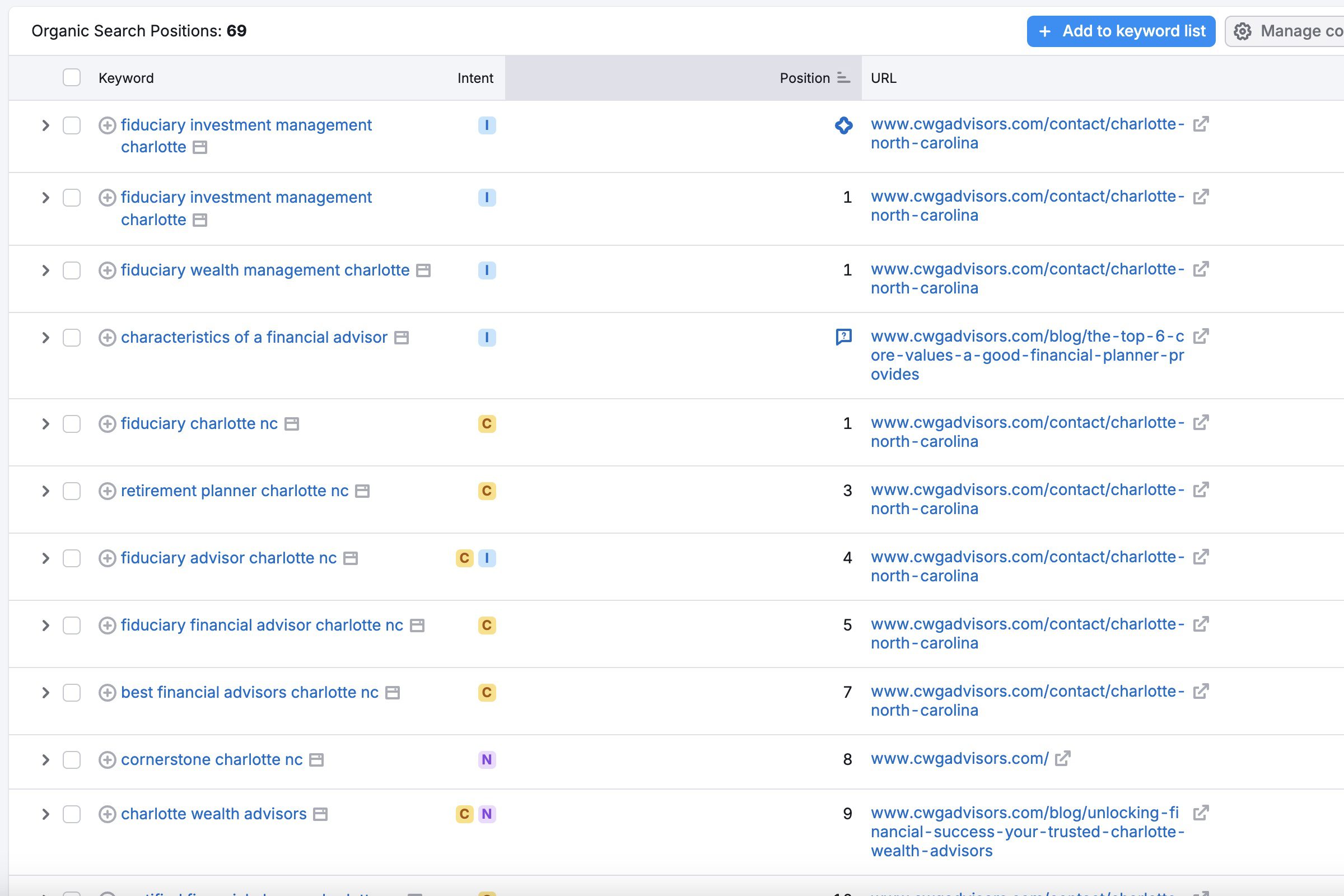 Cornerstone Wealth keyword research
