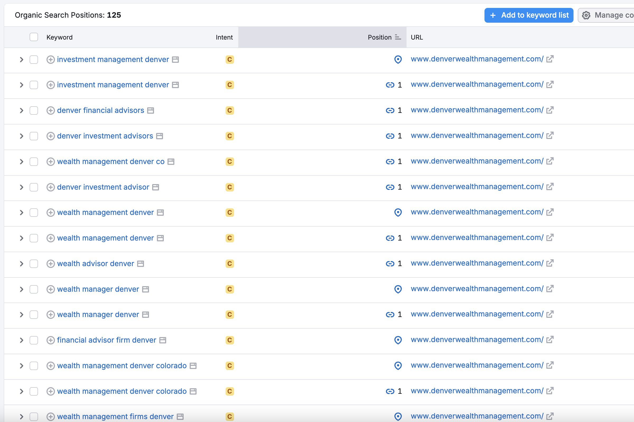 Denver Wealth Management keyword research