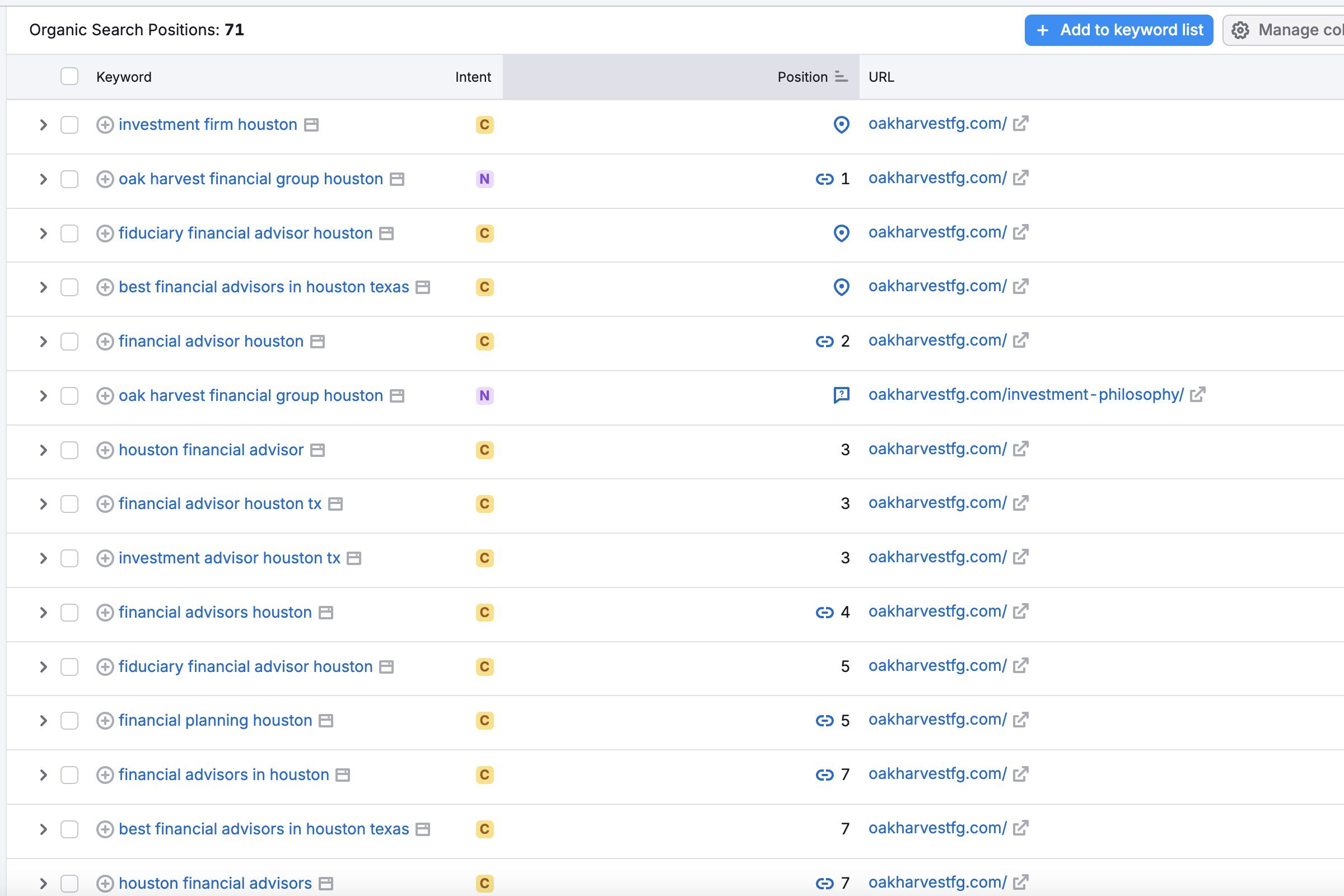 Oak Harvest Financial Group keyword research