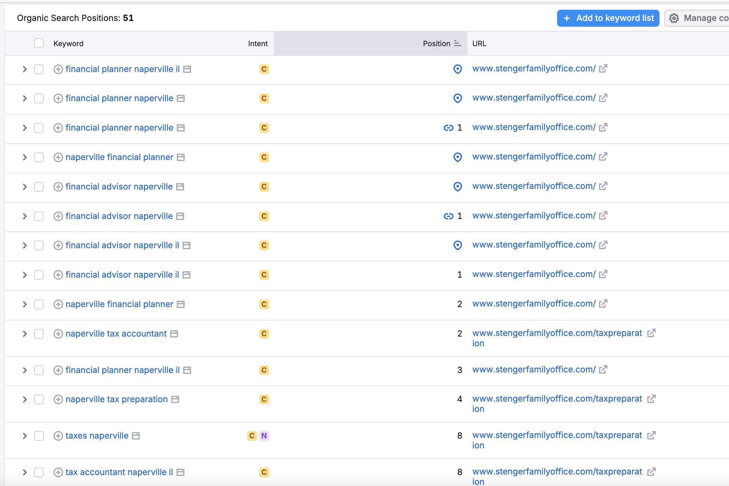 Stenger Family Office keyword research
